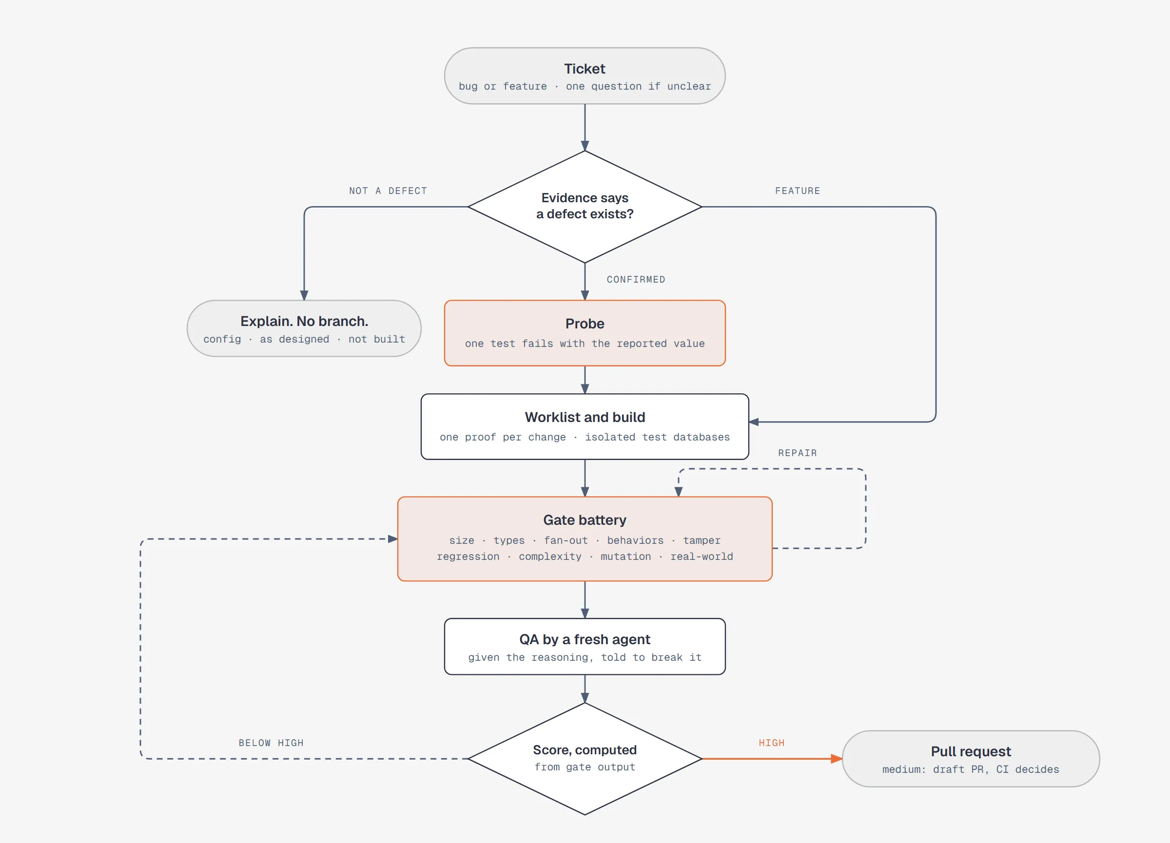 How a falsify run goes: ticket, evidence check, probe, worklist and build, gate battery, QA by a fresh agent, computed score, pull request